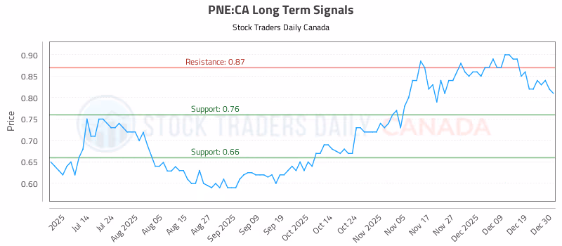 Stock Chart for PNE:CA
