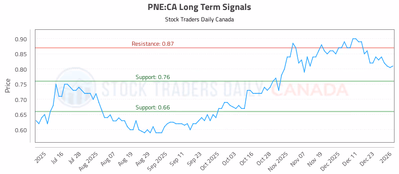 Stock Chart for PNE:CA
