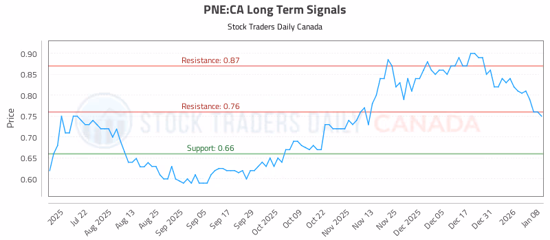 Stock Chart for PNE:CA