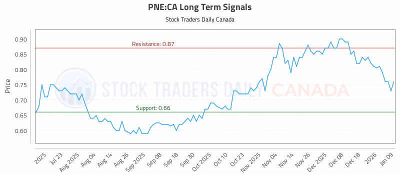 Stock Chart for PNE:CA