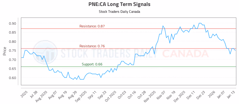Stock Chart for PNE:CA