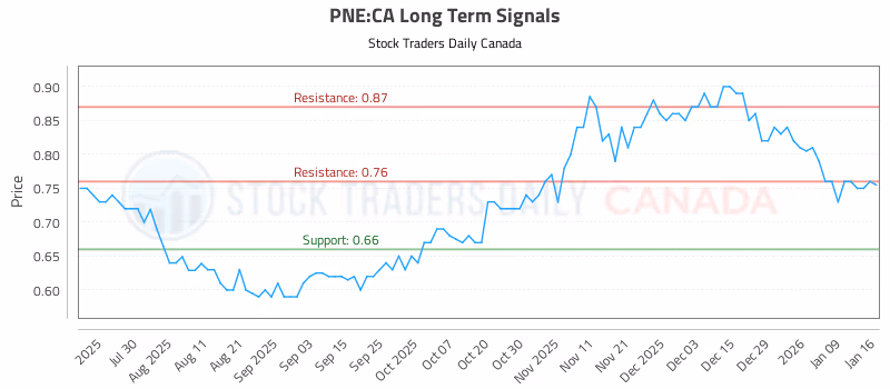 Stock Chart for PNE:CA