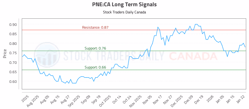 Stock Chart for PNE:CA