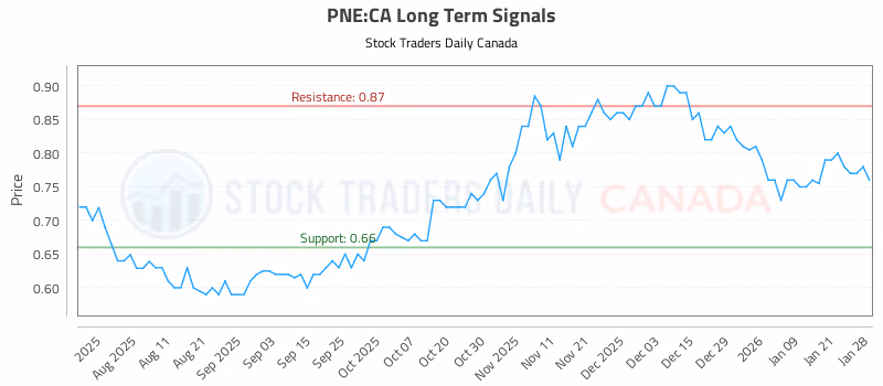 Stock Chart for PNE:CA