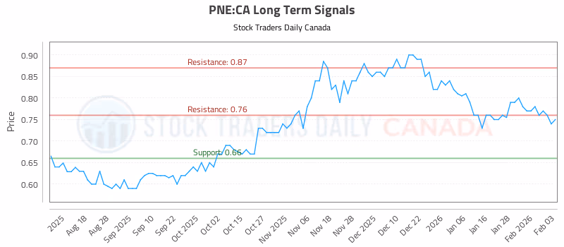 Stock Chart for PNE:CA