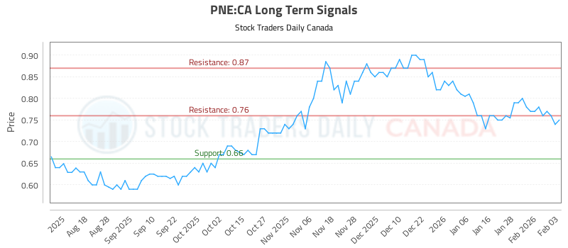 Trading (PNE) With Integrated Risk Controls