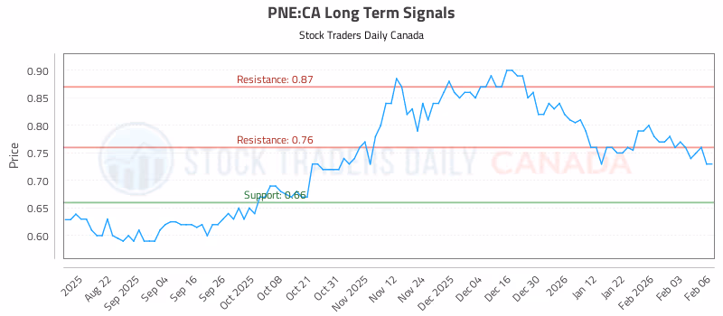Stock Chart for PNE:CA