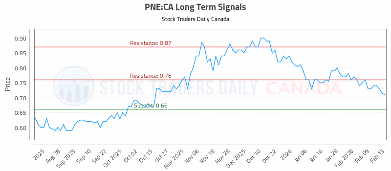 Stock Chart for PNE:CA