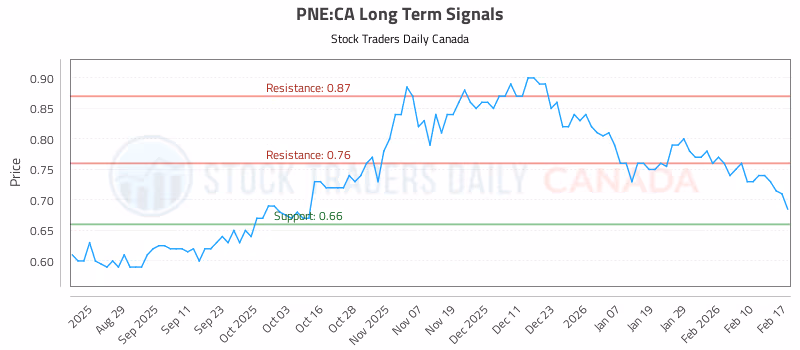 Stock Chart for PNE:CA
