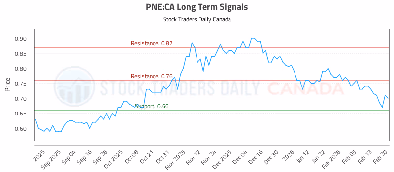 Stock Chart for PNE:CA