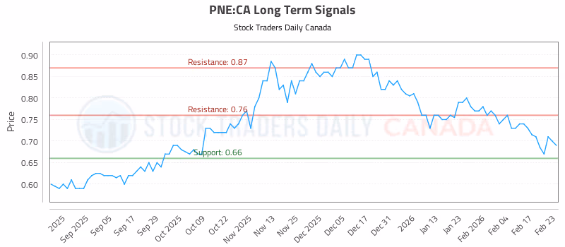 Stock Chart for PNE:CA