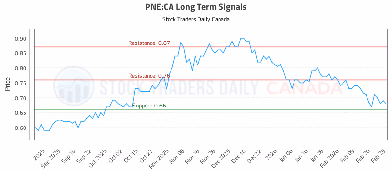 Stock Chart for PNE:CA
