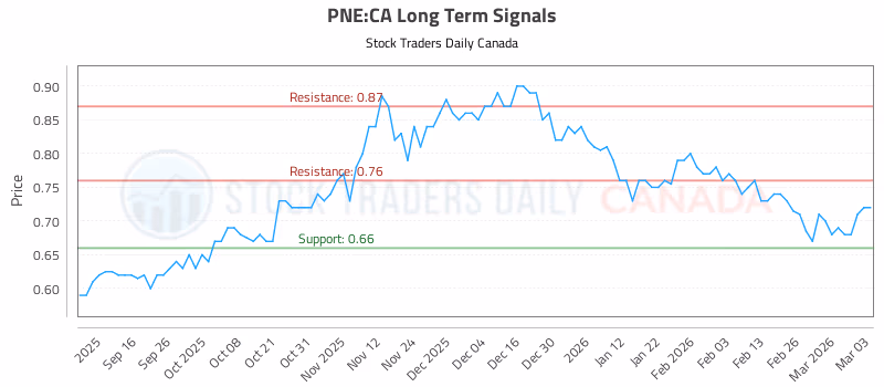 Stock Chart for PNE:CA