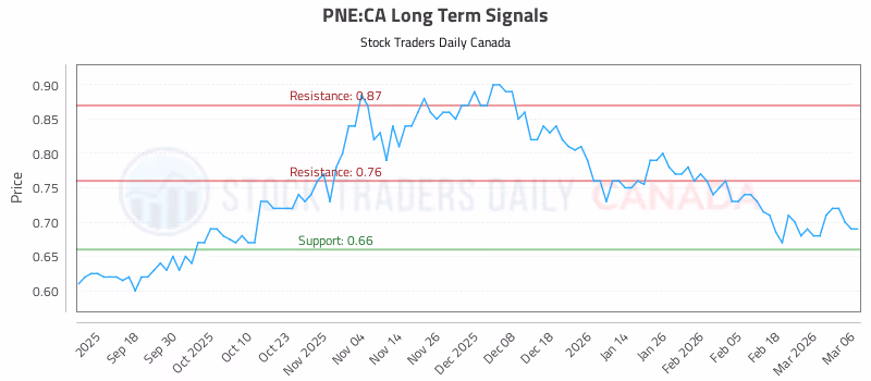 Stock Chart for PNE:CA