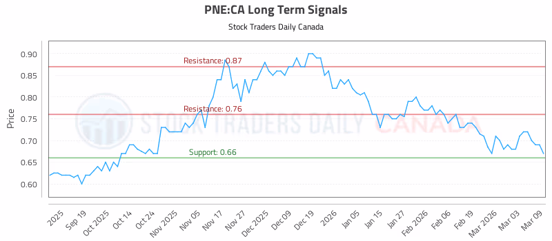 Stock Chart for PNE:CA