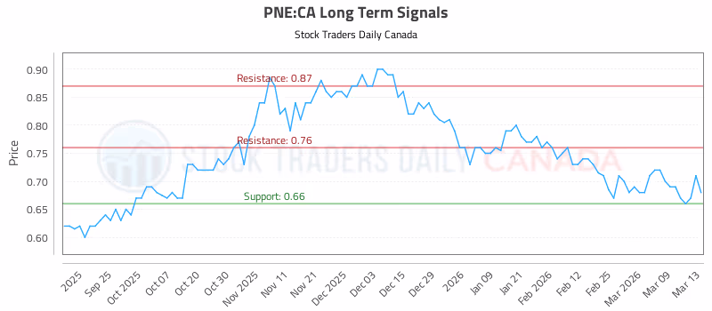 Stock Chart for PNE:CA