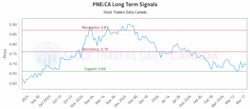 Stock Chart for PNE:CA