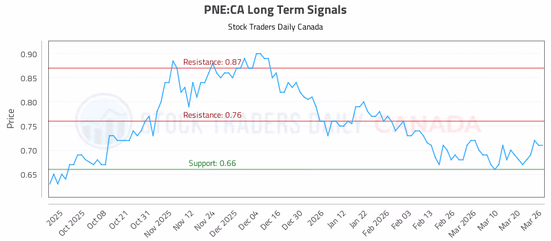 Stock Chart for PNE:CA