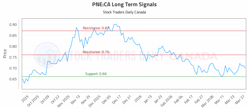 Stock Chart for PNE:CA