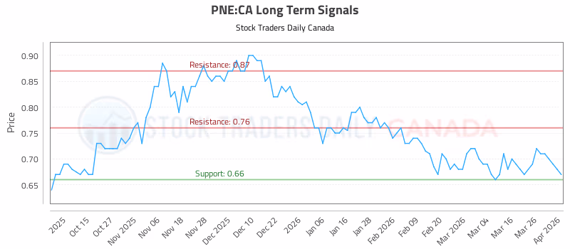 Stock Chart for PNE:CA
