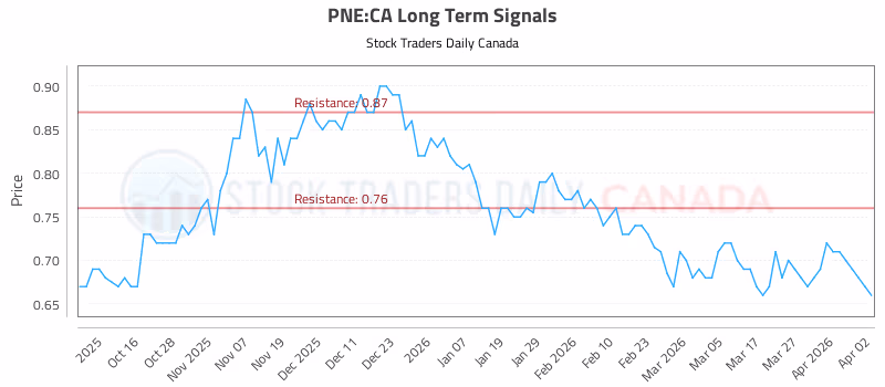Stock Chart for PNE:CA