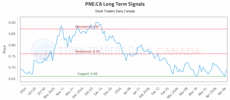 Stock Chart for PNE:CA