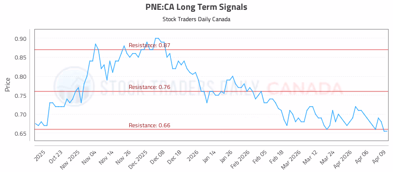 Stock Chart for PNE:CA