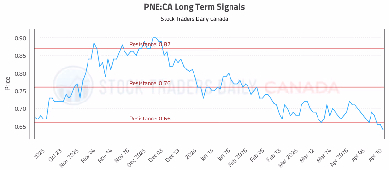 Stock Chart for PNE:CA