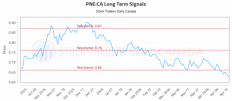 Stock Chart for PNE:CA