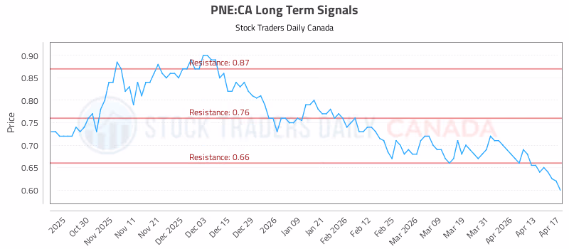 Stock Chart for PNE:CA