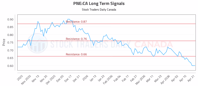 Stock Chart for PNE:CA