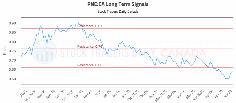 Stock Chart for PNE:CA
