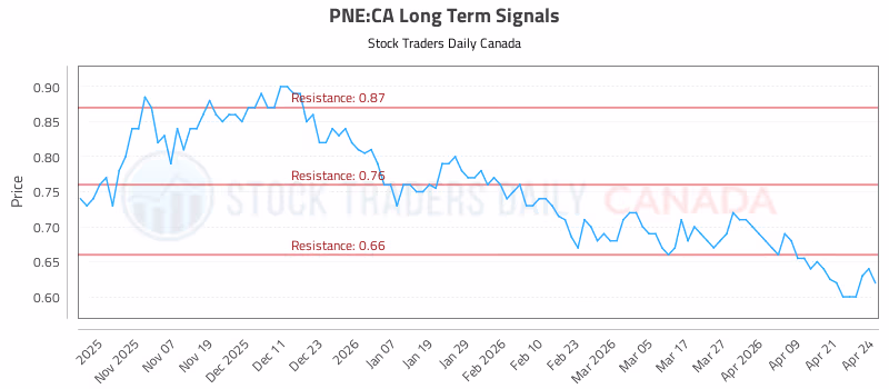 Stock Chart for PNE:CA