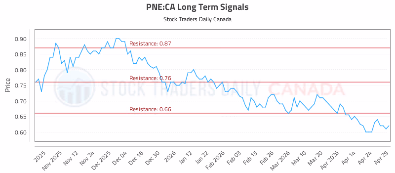Stock Chart for PNE:CA