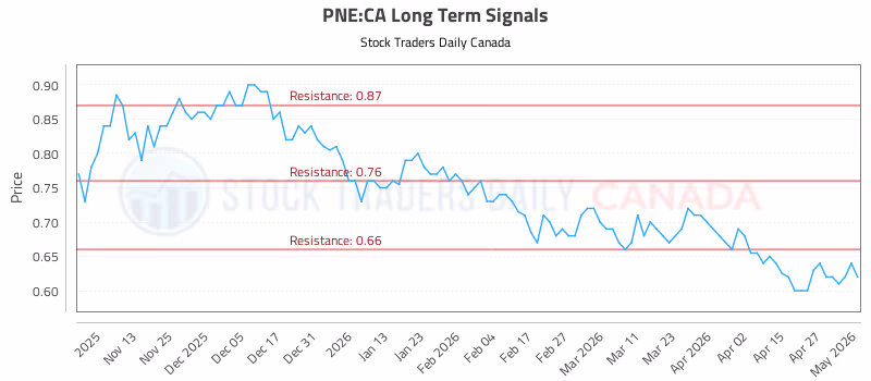 Stock Chart for PNE:CA