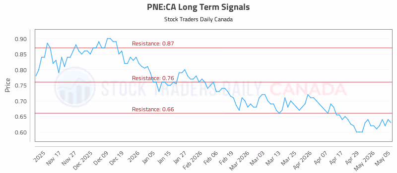 Stock Chart for PNE:CA