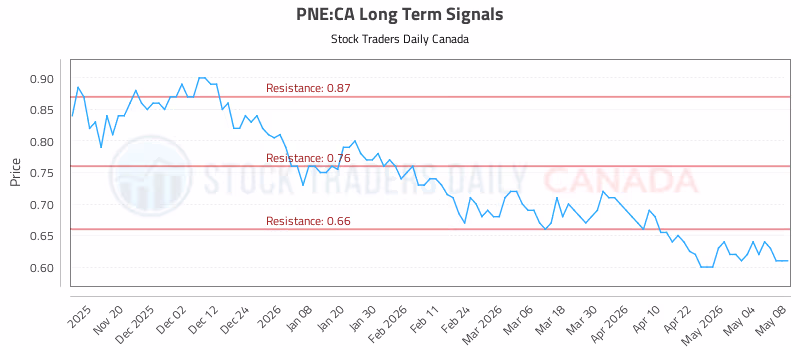 Stock Chart for PNE:CA