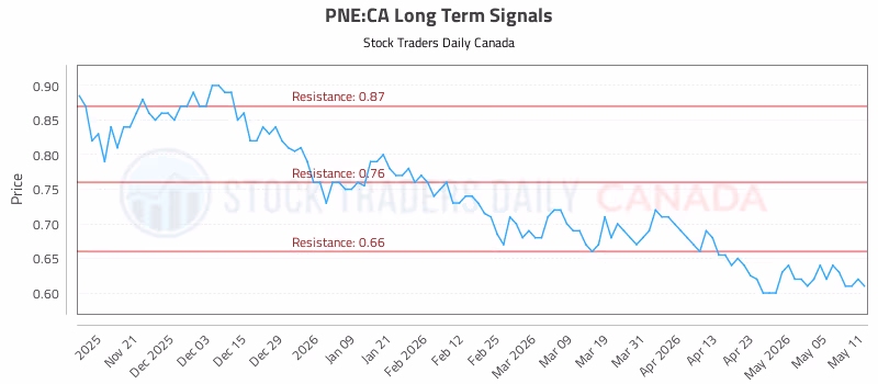 Stock Chart for PNE:CA