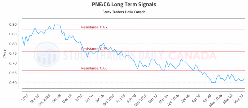 Stock Chart for PNE:CA