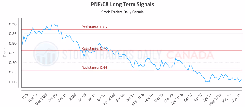 Stock Chart for PNE:CA