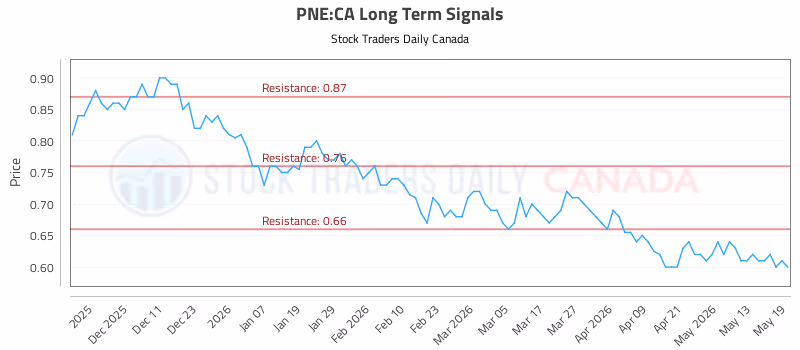 Stock Chart for PNE:CA