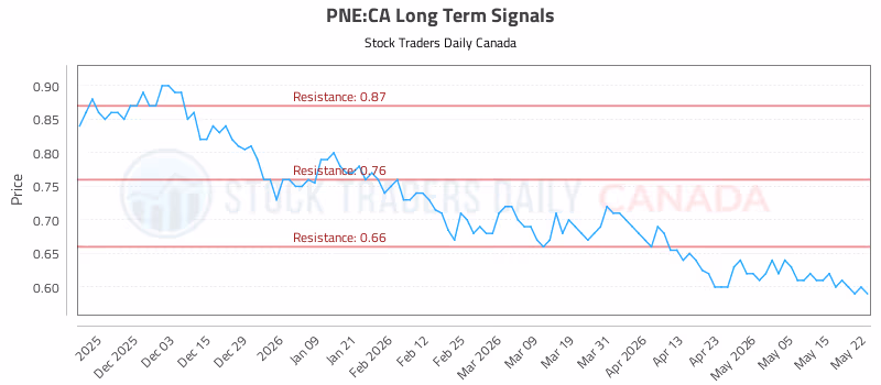 Stock Chart for PNE:CA
