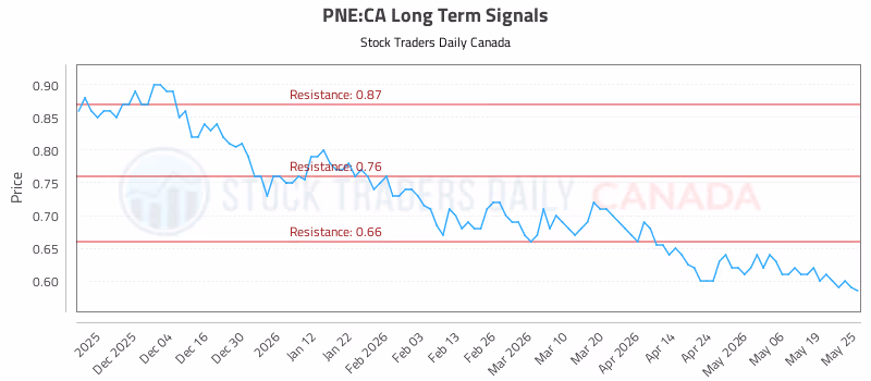 Stock Chart for PNE:CA