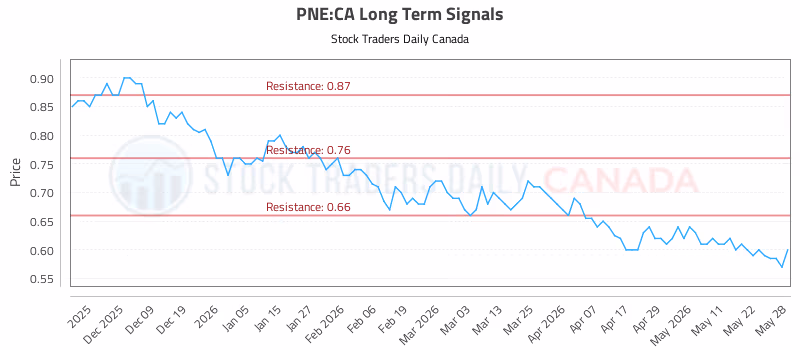 Stock Chart for PNE:CA