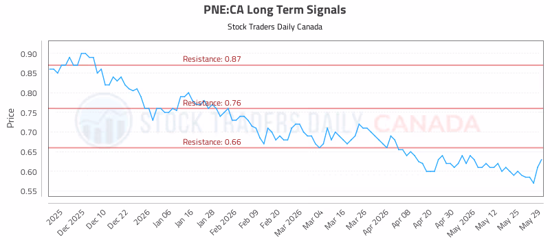 Stock Chart for PNE:CA