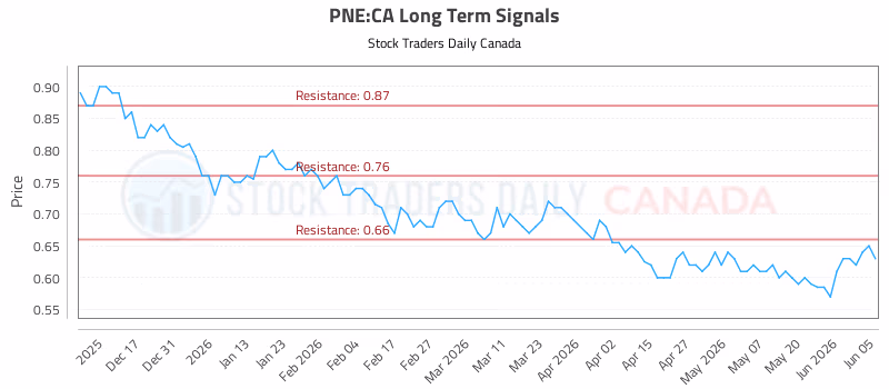 Stock Chart for PNE:CA