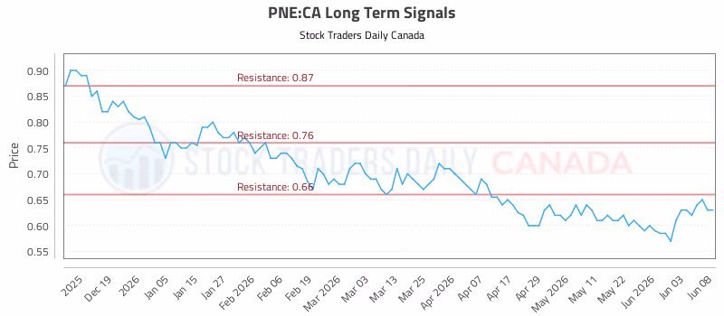 Stock Chart for PNE:CA