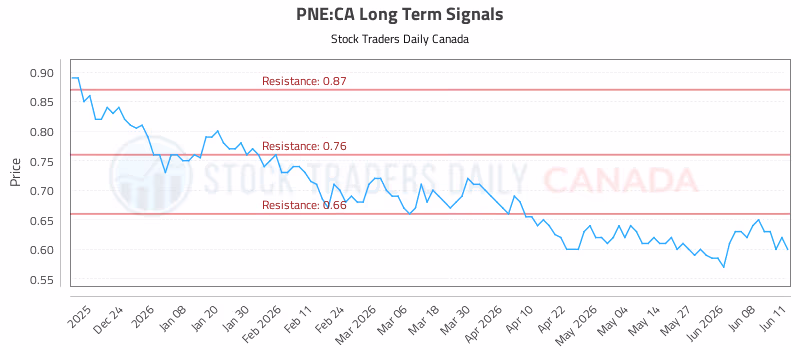Stock Chart for PNE:CA