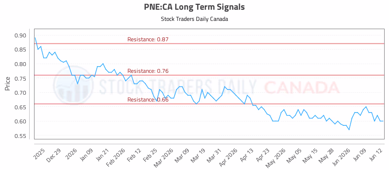 Stock Chart for PNE:CA