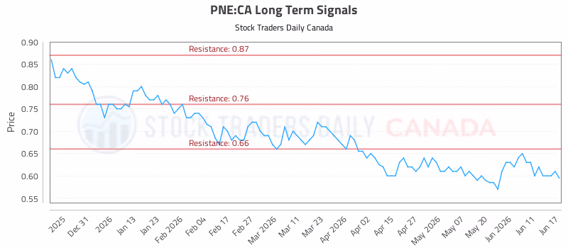 Stock Chart for PNE:CA